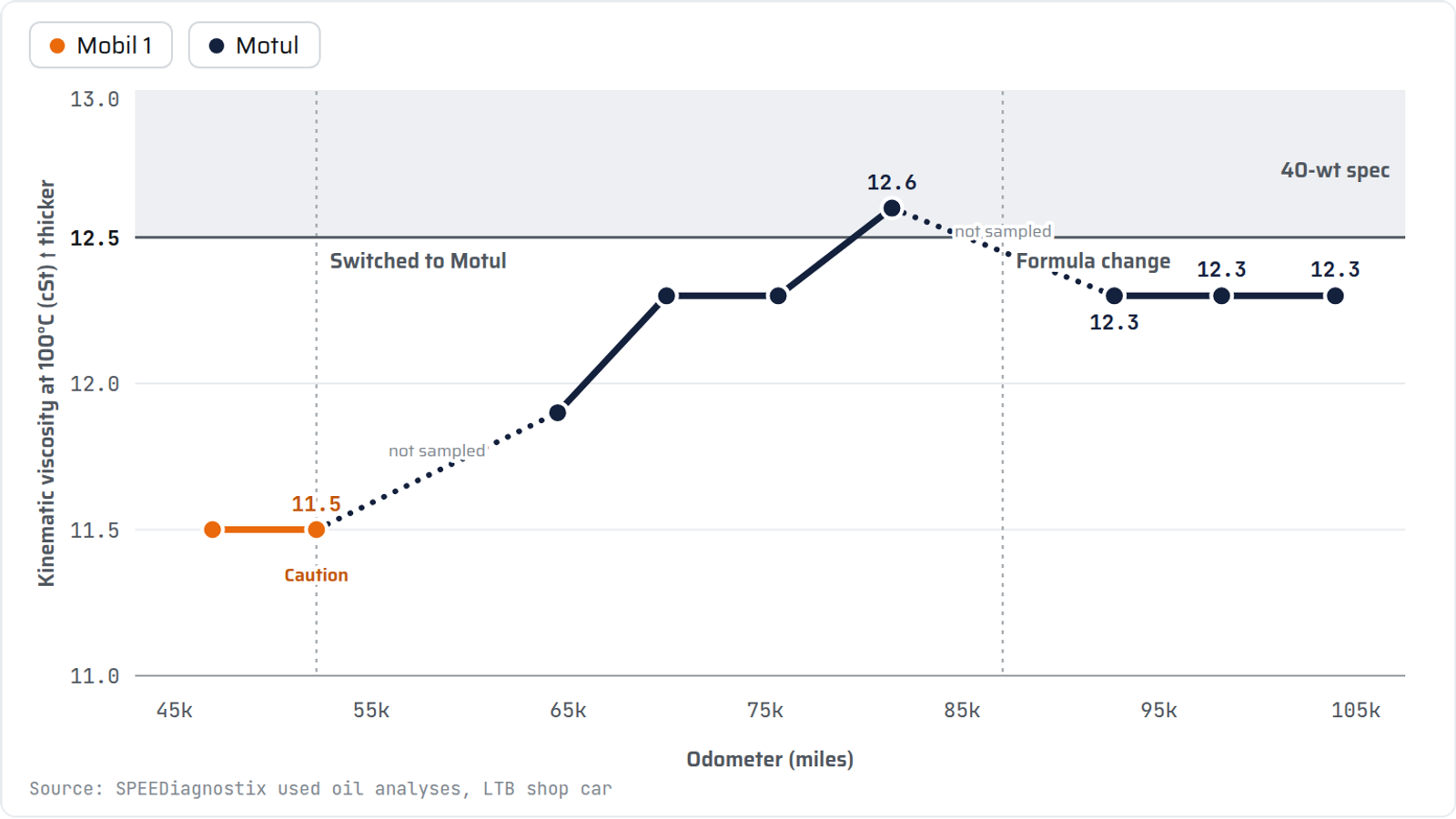 Line chart of used-oil viscosity at 100°C vs. odometer on a 2021 Porsche 718 Cayman S. Mobil 1 0W-40 drained at 11.5 cSt twice; after switching to Motul 8100 X-clean Gen2 5W-40 at 52,212 miles, samples read 11.9, then 12.3–12.6 cSt through 103,951 miles. A marker at about 87,000 miles shows where Motul's updated X-clean Gen2 formula starts; the last three samples are the updated formula.